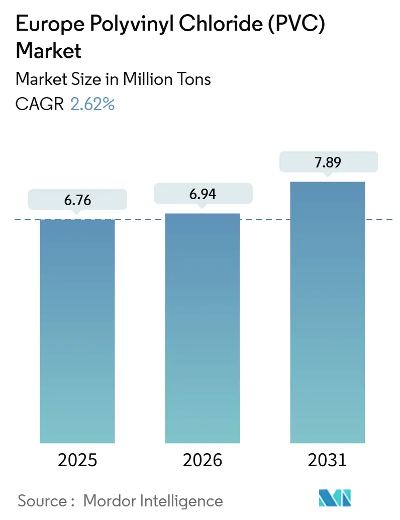 Europe Polyvinyl Chloride (PVC) Market (2026 - 2031)