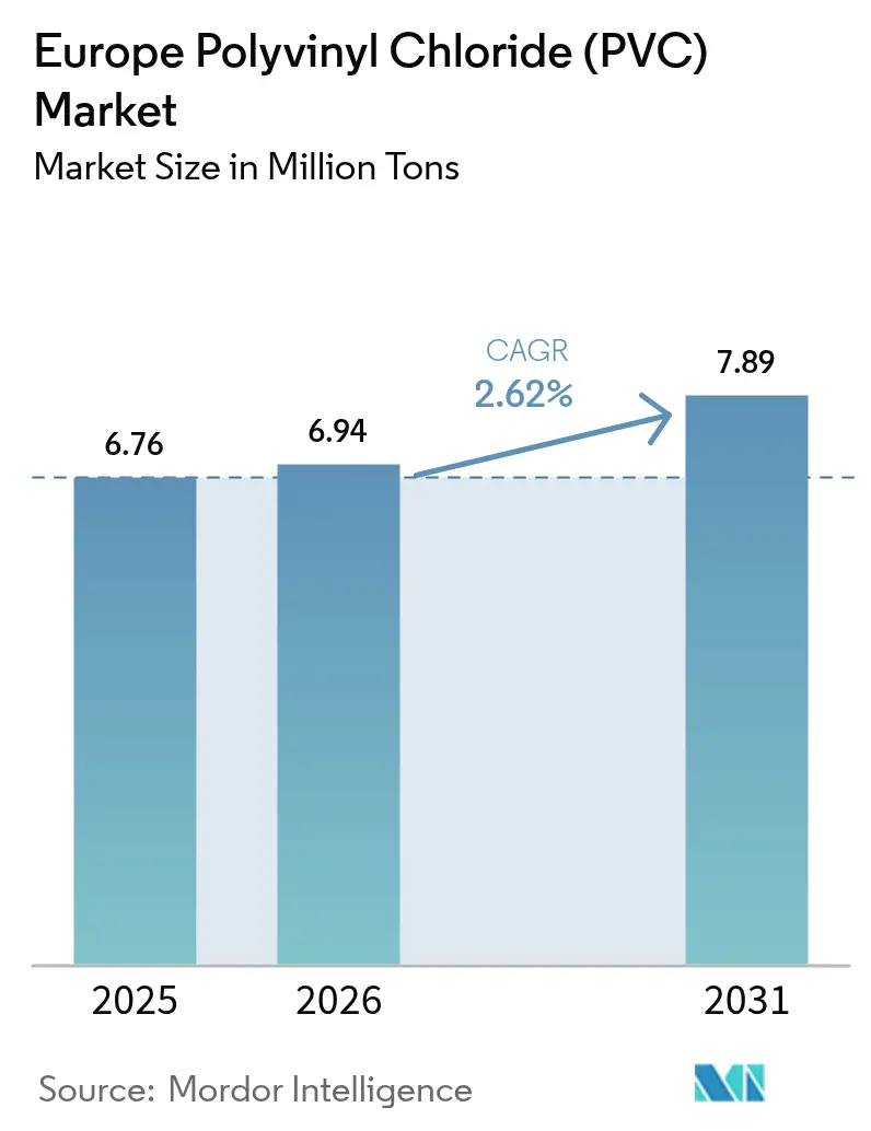Europe Polyvinyl Chloride (PVC) Market (2026 - 2031)