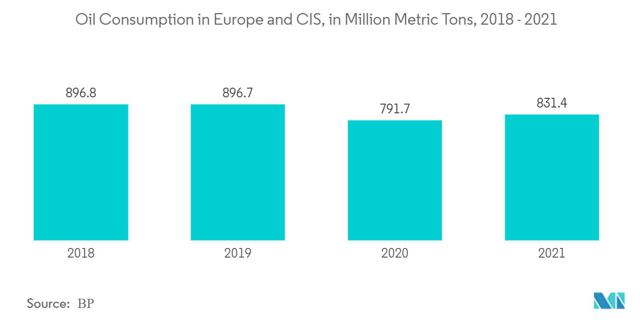 欧州携帯ガス検知器市場：欧州とCISの石油消費量（百万トン）、2018年～2021年