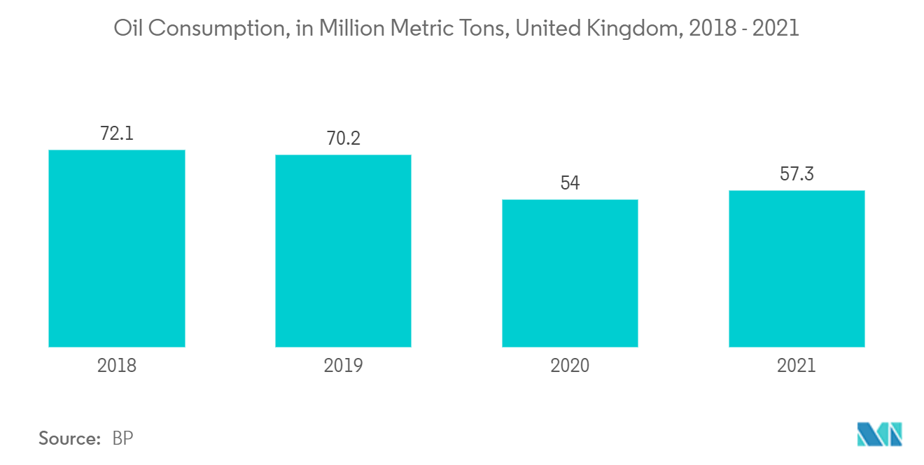 欧州ポータブルガス検知器市場：石油消費量（百万トン）、イギリス、2018-2021年