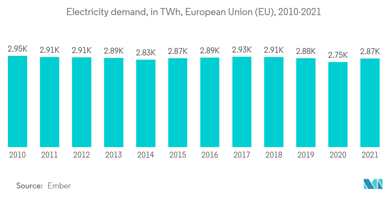 Portable Generator Market: Electricity demand, in TWh, European Union (EU), 2010-2021