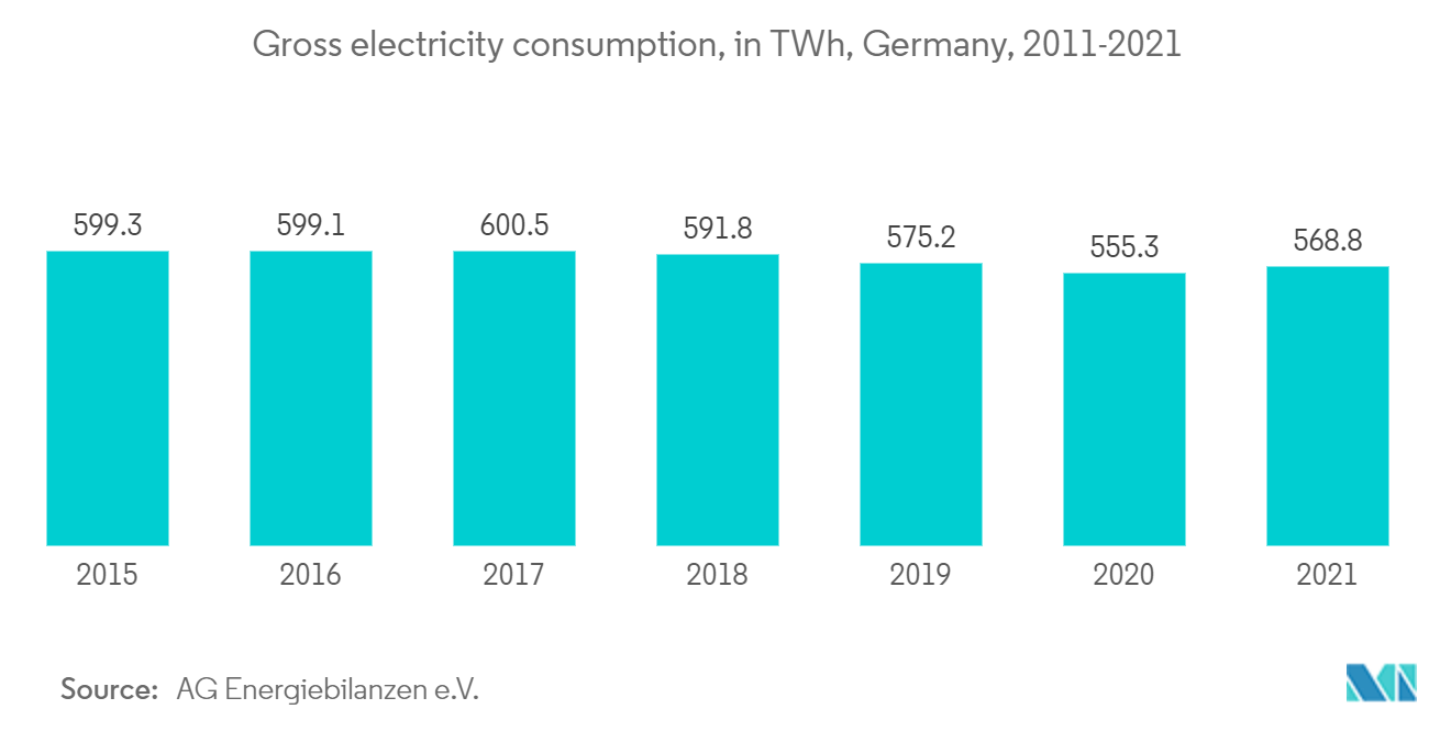 Portable Generator Market: Gross electricity consumption, in TWh, Germany, 2011-2021