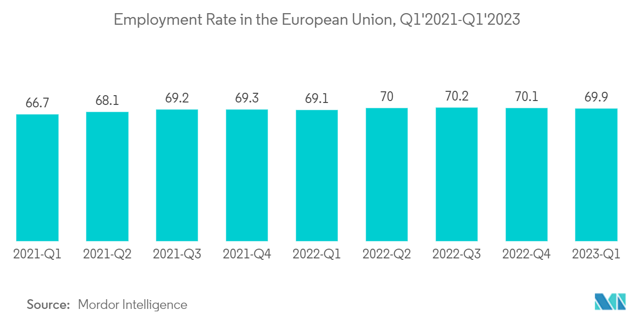 유럽 ​​휴대용 세탁기 시장: 유럽 연합의 고용률, 1년 2021분기-1년 2023분기