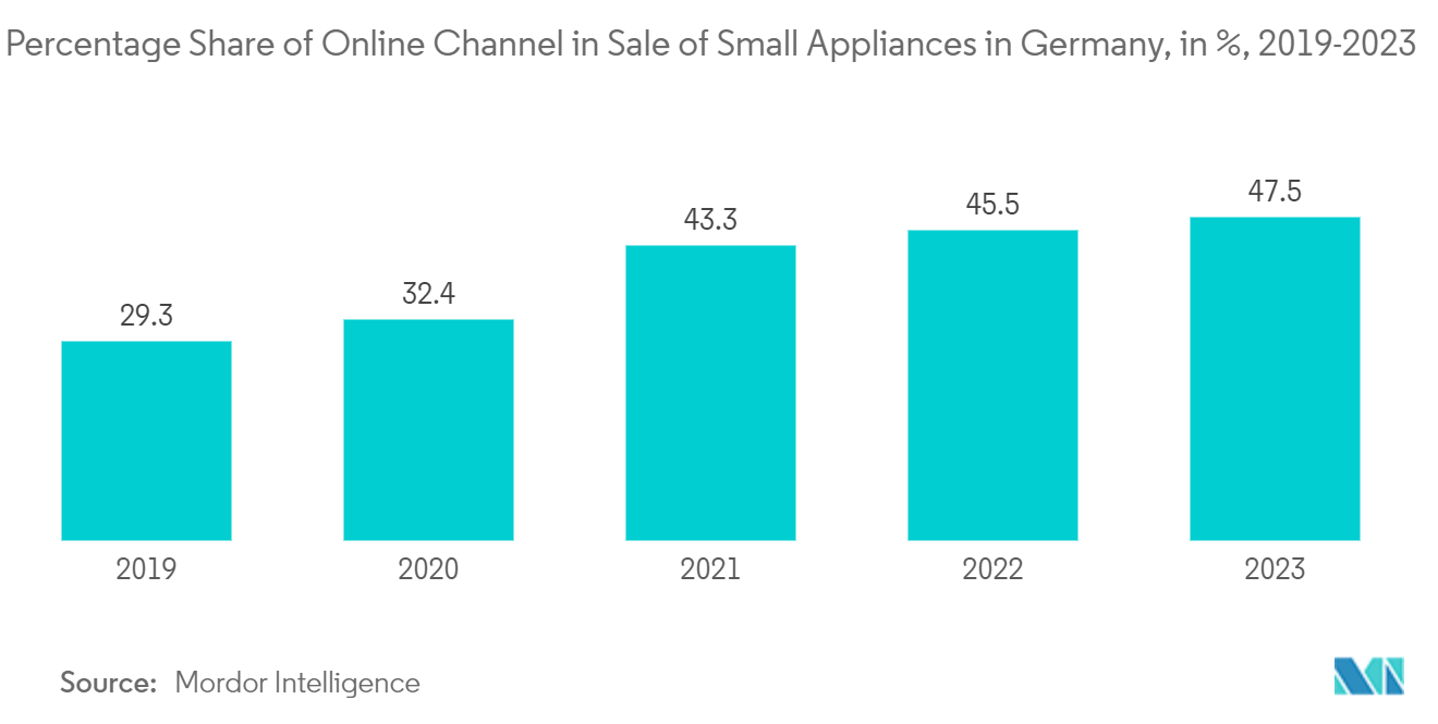 유럽 ​​휴대용 세탁기 시장: 독일 소형 가전 판매에서 온라인 채널이 차지하는 비율(%)(2019-2023년)
