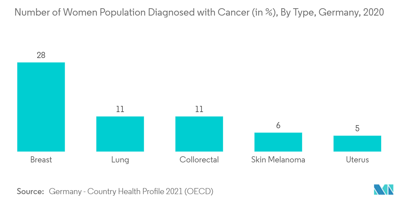 携帯型X線装置のヨーロッパ市場：がんと診断された女性人口数（％）、タイプ別、ドイツ、2020年