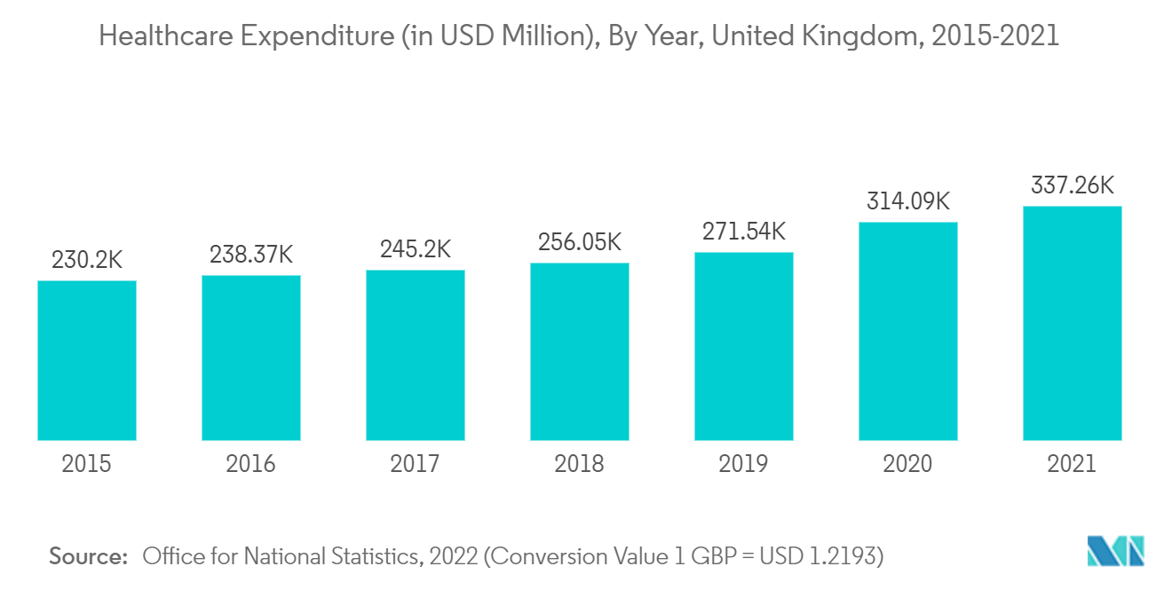 欧州のポータブルX線装置市場：医療費（単位：百万米ドル）、年別、イギリス、2015-2021年