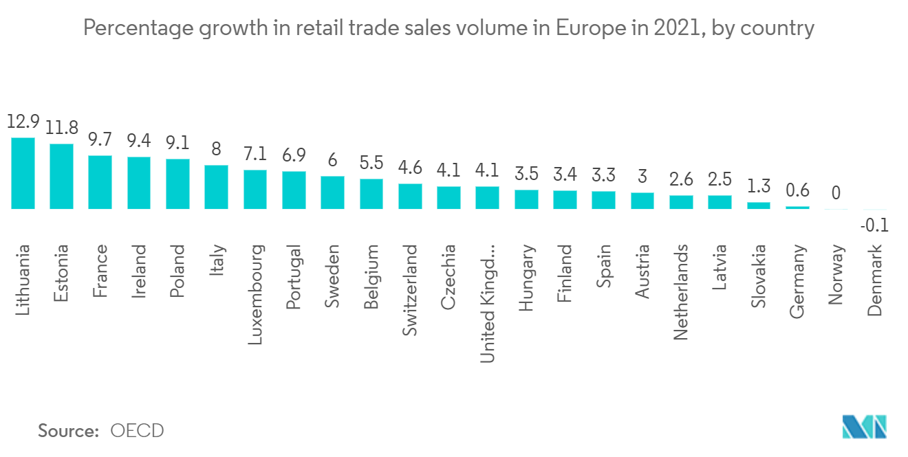 Thị trường thiết bị đầu cuối POS châu Âu - Tỷ lệ phần trăm tăng trưởng về khối lượng bán lẻ thương mại ở châu Âu vào năm 2021, theo quốc gia