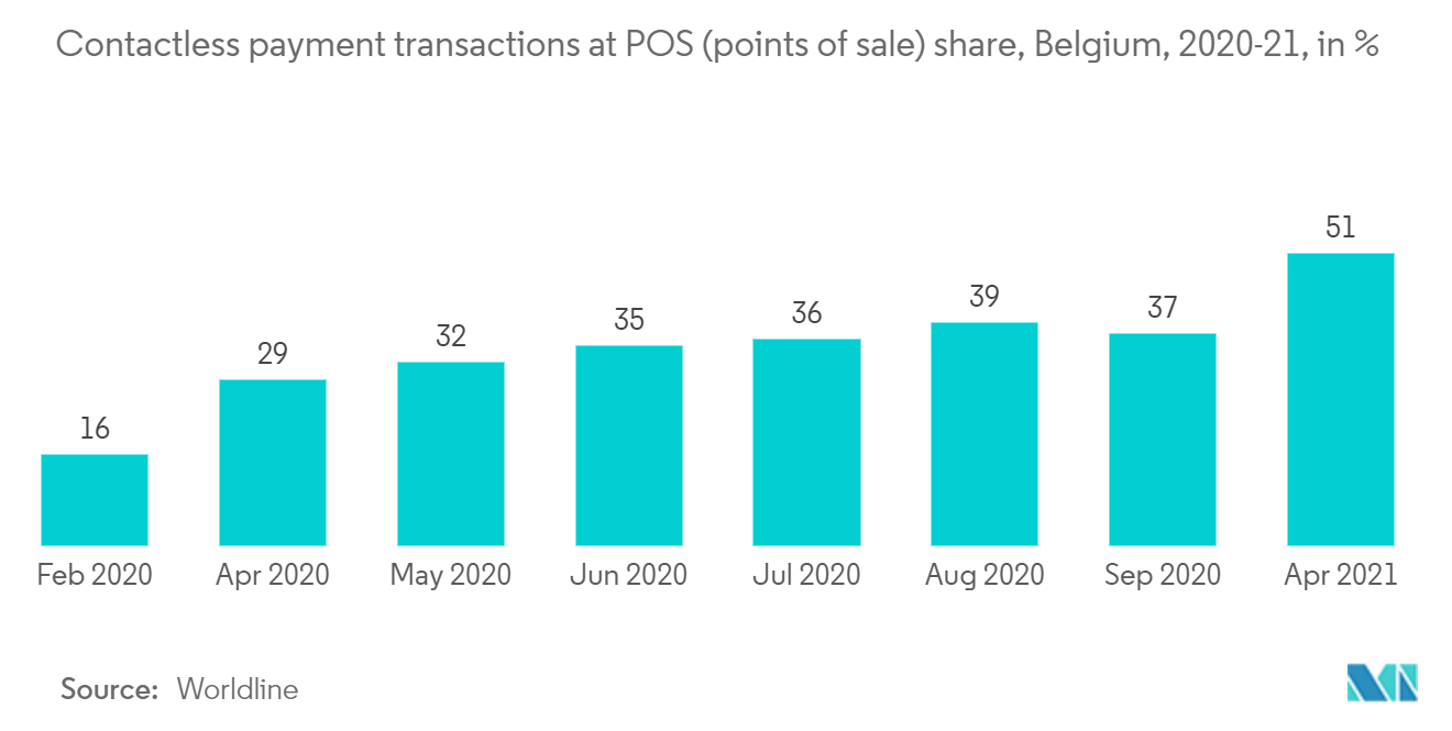 Thị trường thiết bị đầu cuối POS Châu Âu - Giao dịch thanh toán không tiếp xúc tại POS (điểm bán hàng) chia sẻ, Bỉ, 2020-21, tính bằng%