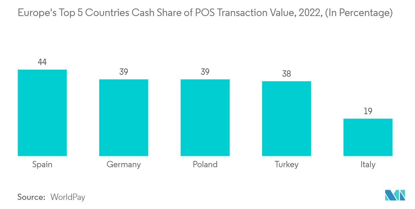 Европейский рынок POS-терминалов — доля наличных денежных средств в стоимости POS-транзакций 5 крупнейших стран Европы, 2022 г. (в процентах)