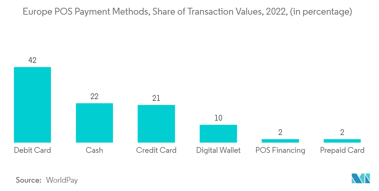 Europe POS Terminal Market - Europe POS Payment Methods, Share of Transaction Values, 2022, (in percentage)