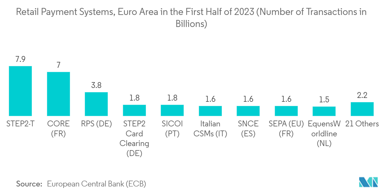 Europe POS Terminal Market - Retail Payment Systems, Euro Area in the First Half of 2023 (Number of Transactions in Billions)