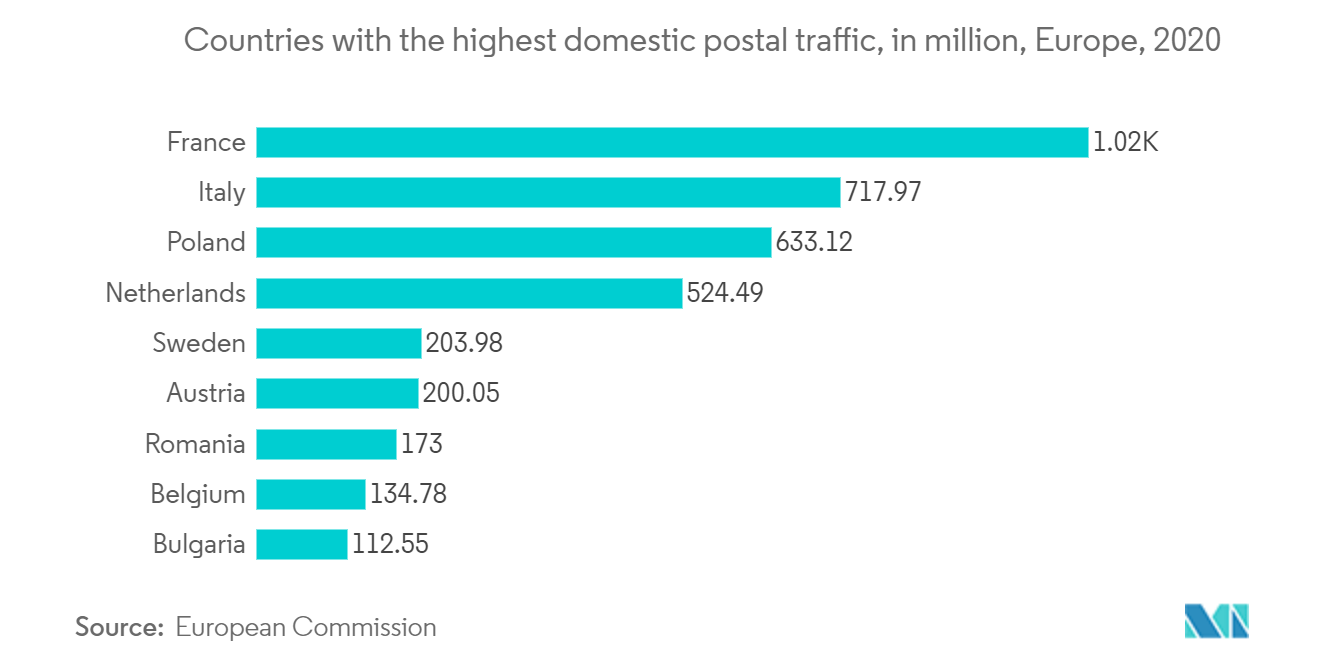 Europe Postal Services Market - Countries with the highest domestic postal traffic