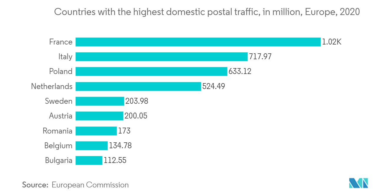 ヨーロッパの郵便サービス市場-国内郵便輸送量の多い国