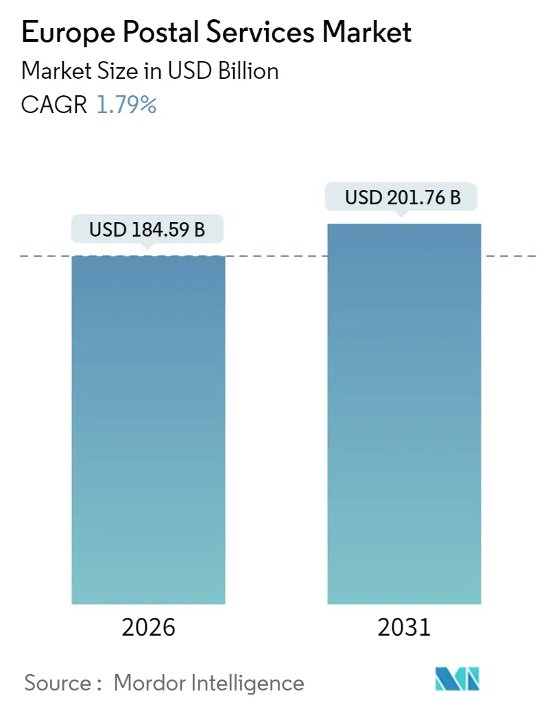 Europe Postal Services Market (2025 - 2030)