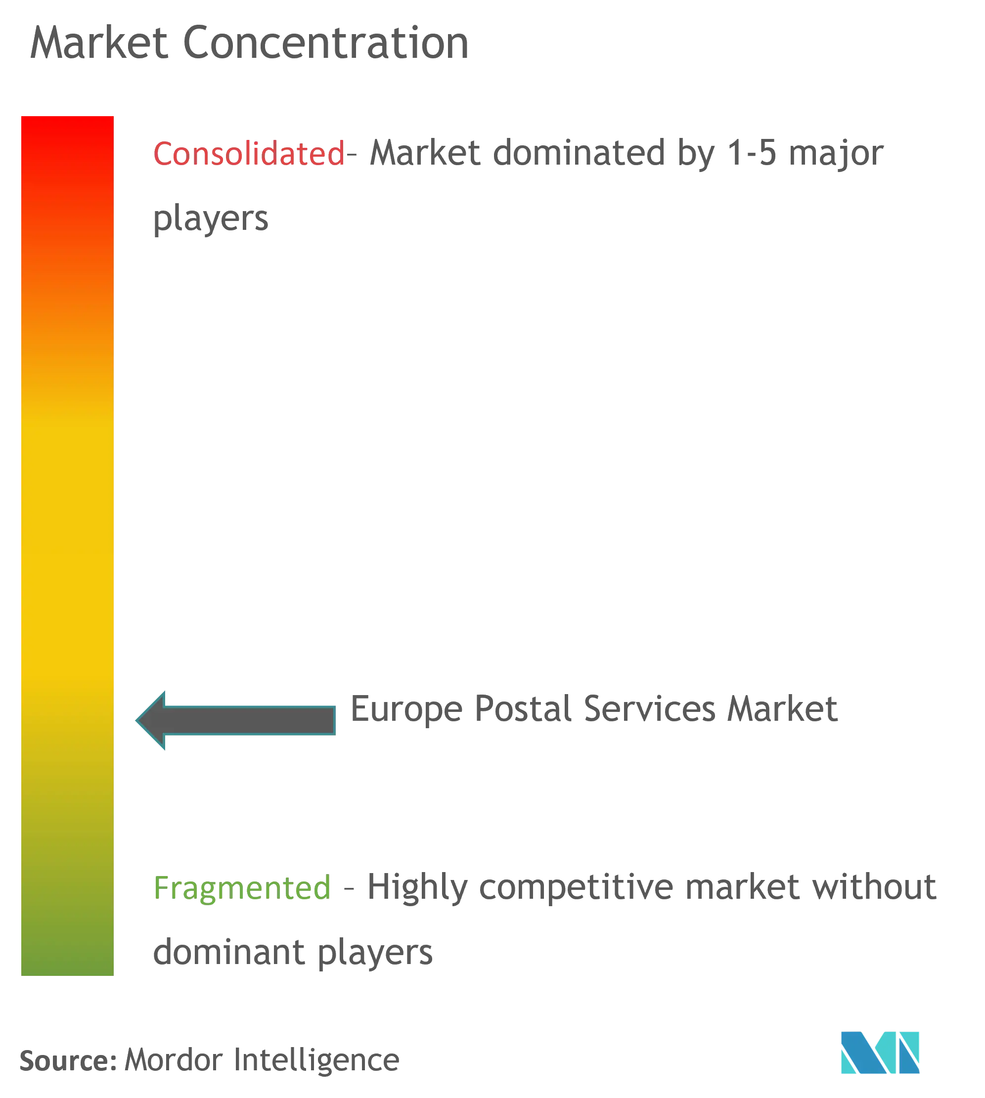 Europe Postal Services Market Concentration