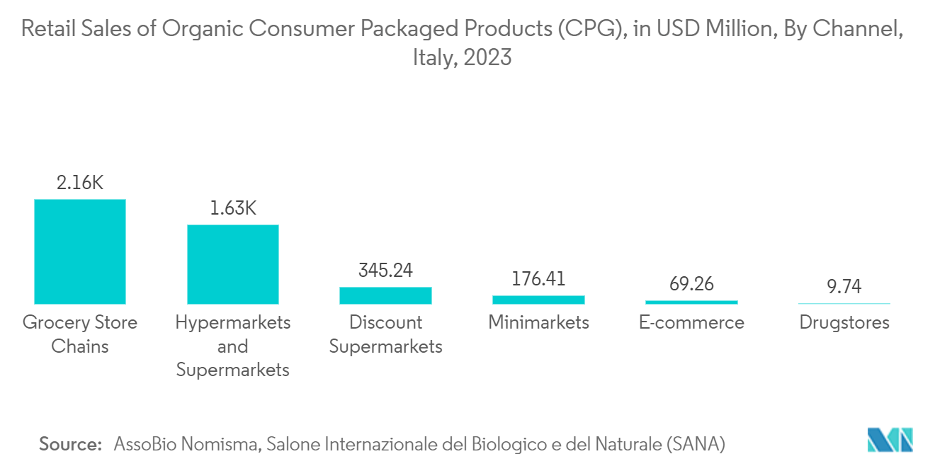 Europe Pouch Packaging Market: Retail Sales of Organic Consumer Packaged Products (CPG), in USD Million, By Channel, Italy, 2023