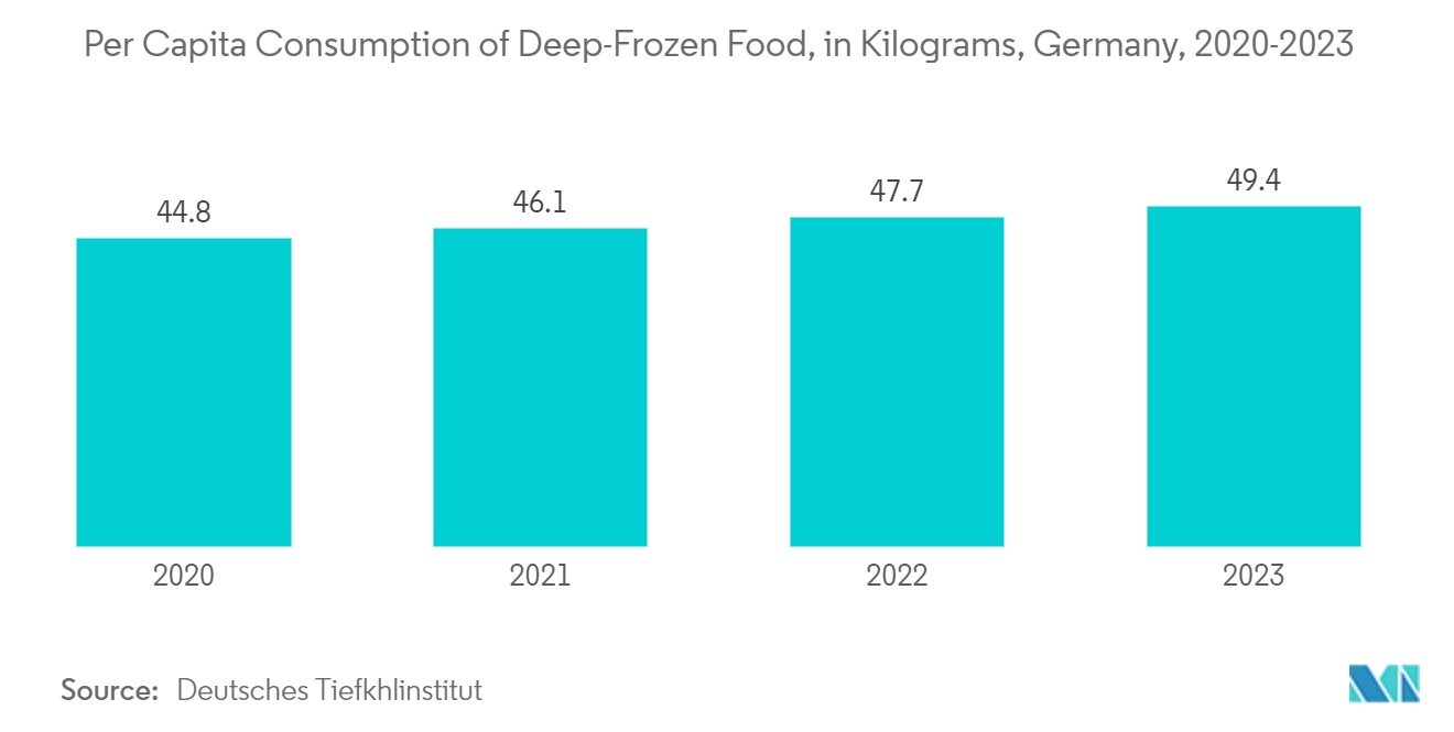 Europe Pouch Packaging Market: Per Capita Consumption of Deep-Frozen Food, in Kilograms, Germany, 2020-2023