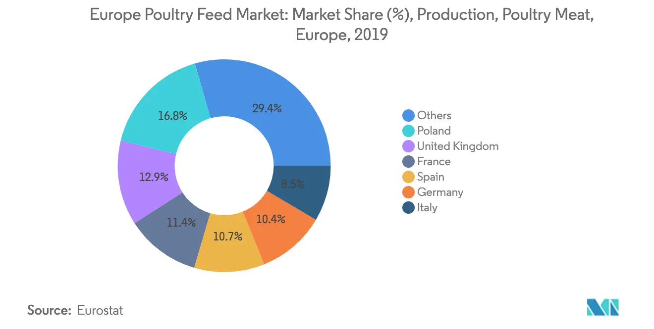 European Poultry Feed Market Key Trends