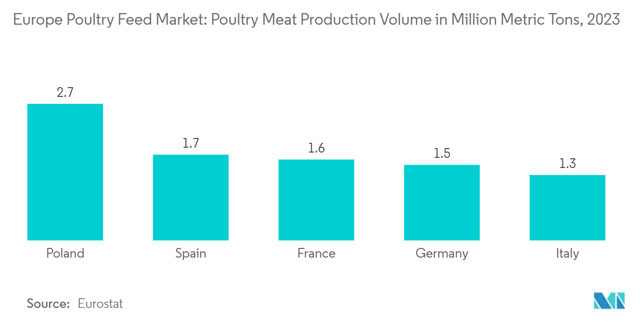 欧州の家禽飼料市場：家禽肉生産量（百万トン）、2023年