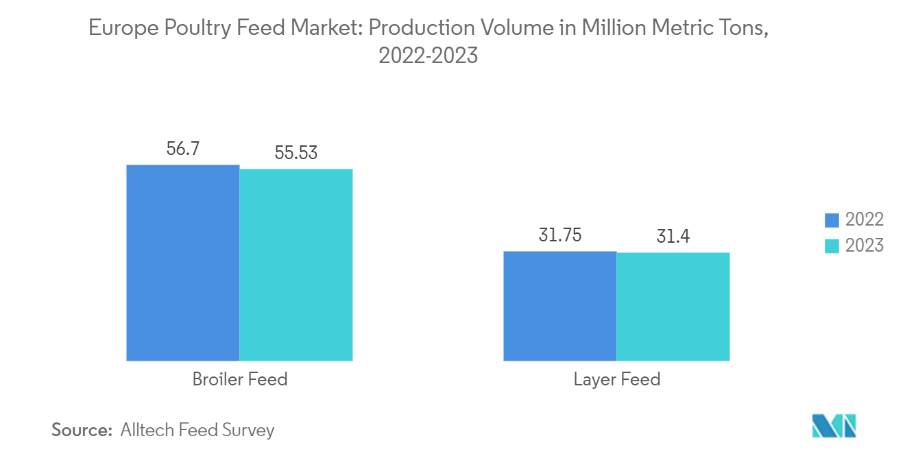 ヨーロッパの家禽飼料市場：生産量（百万トン）、2022-2023年