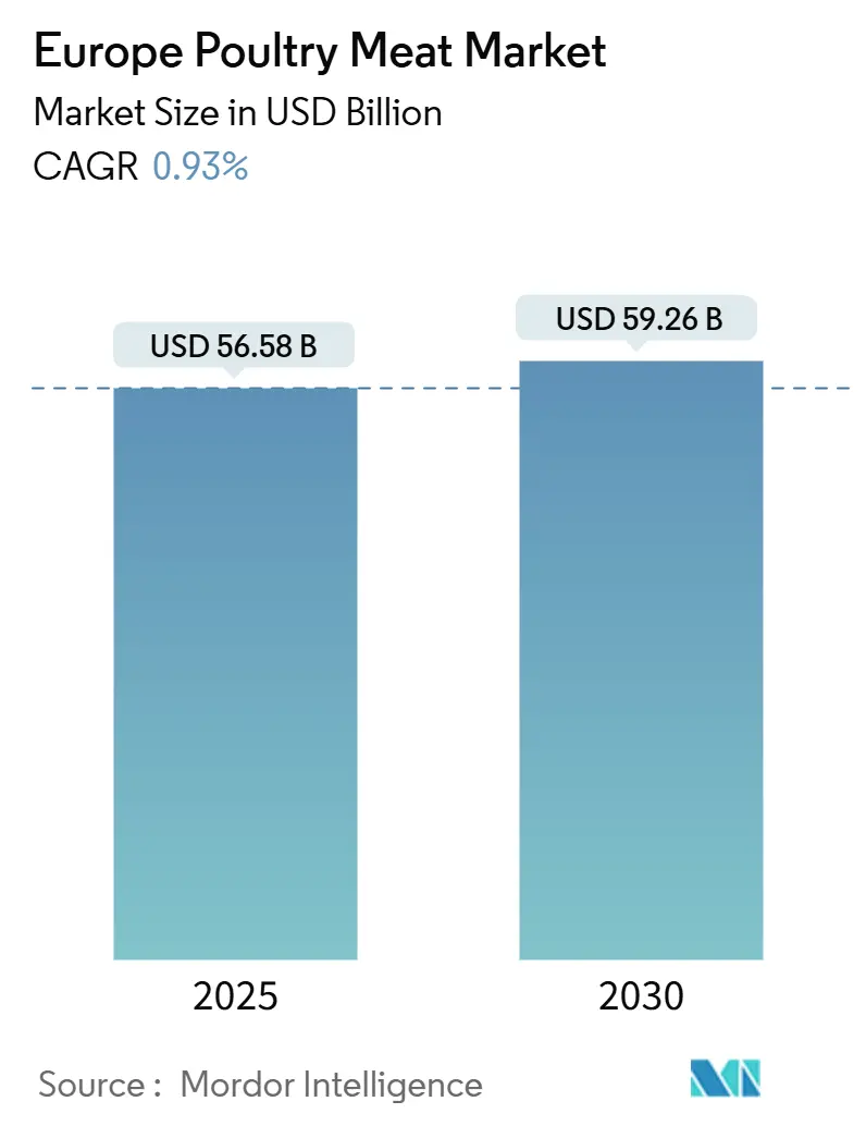 Europe Poultry Meat Market (2025 - 2030)