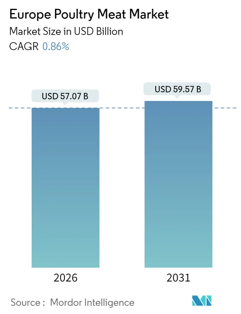 Europe Poultry Meat Market (2025 - 2030)