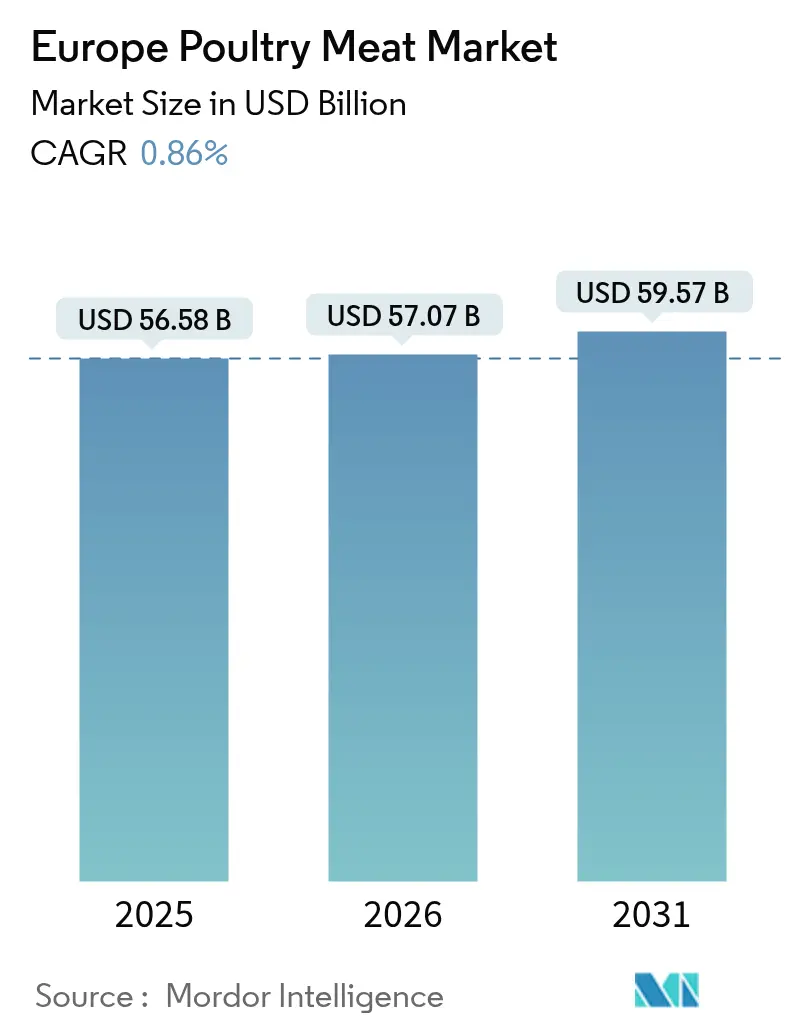Europe Poultry Meat Market (2025 - 2030)