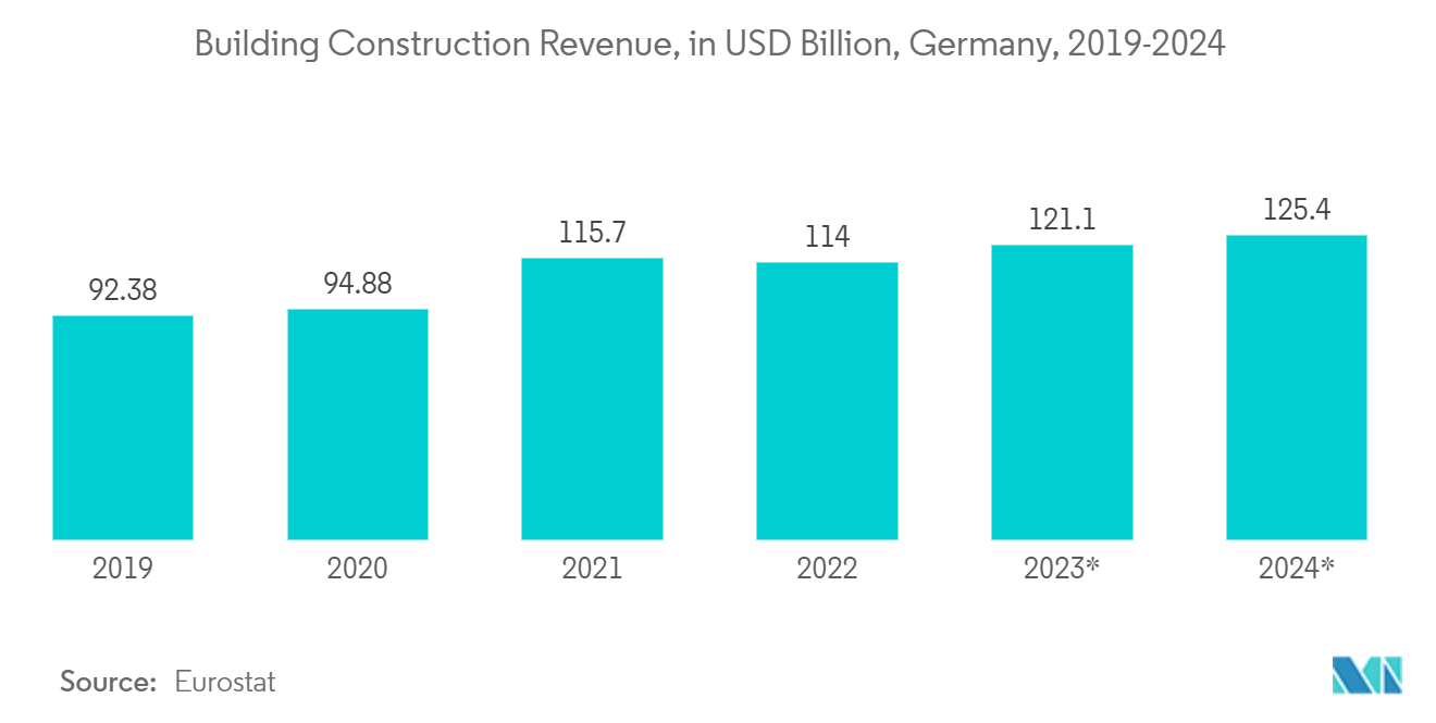 Europe Powder Coatings Market: Building Construction Revenue, in USD Billion, Germany, 2019-2024
