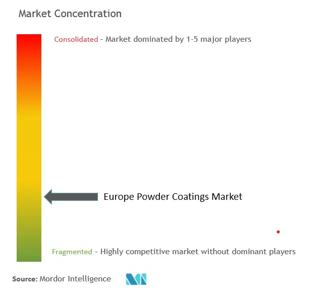 Marktkonzentration für Pulverlacke in Europa