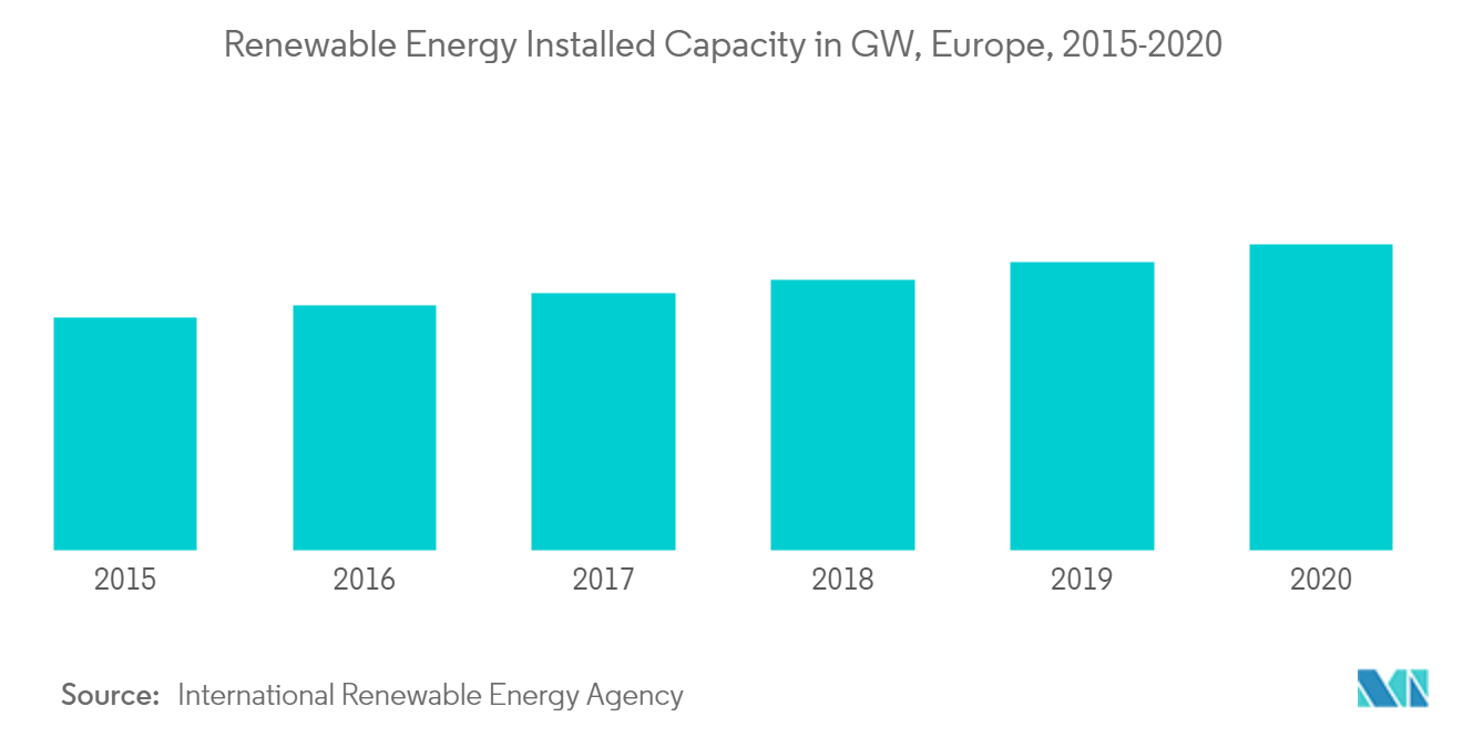 Europe Power Market-Renewable Energy Installed Capacity