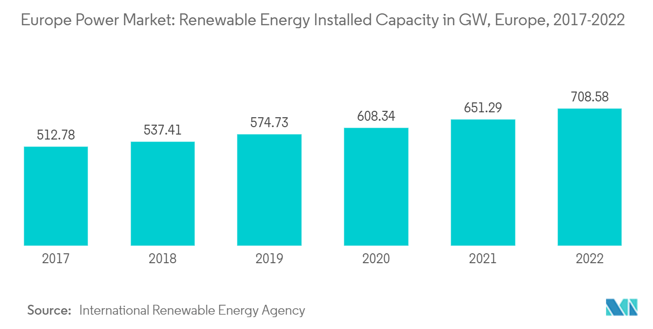 Thị trường điện châu Âu Công suất lắp đặt năng lượng tái tạo ở GW, Châu Âu, 2017-2022