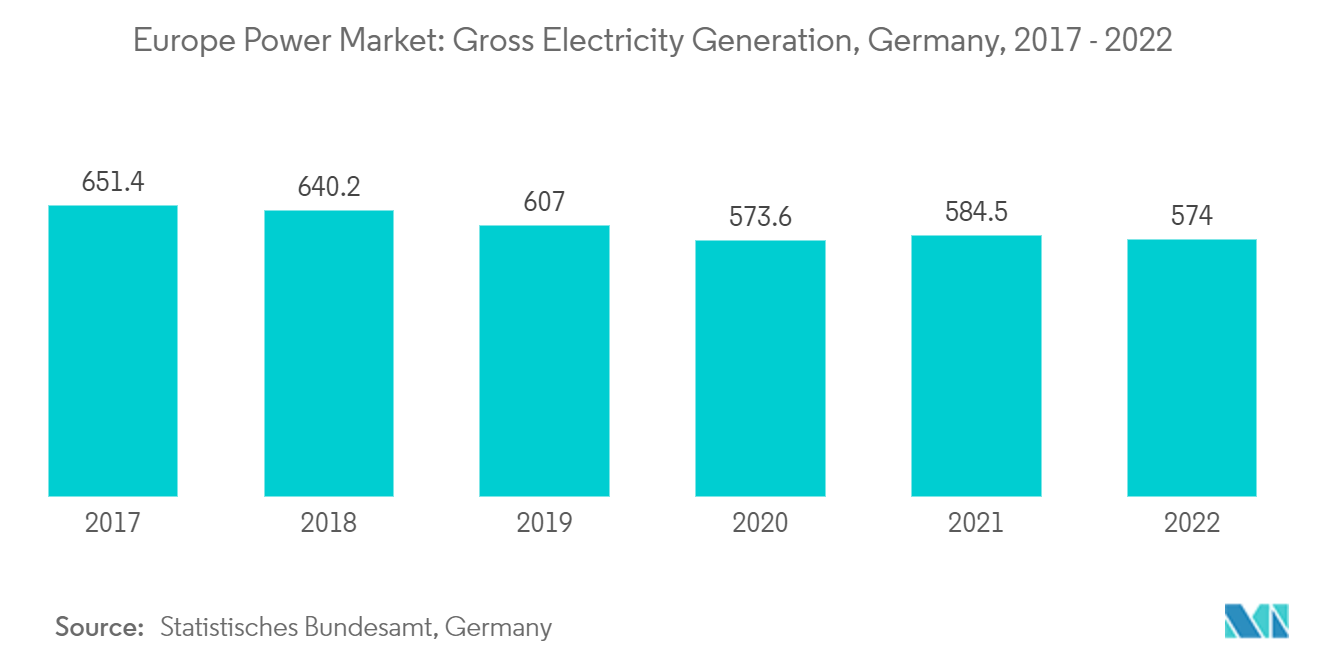 Рынок электроэнергии в Европе валовая выработка электроэнергии, Германия, 2017 - 2022 гг.