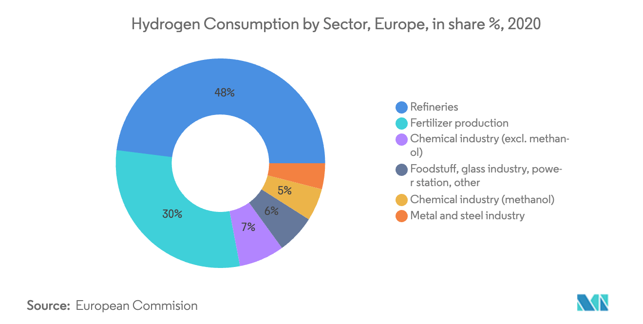Hydrogen Consumption by Sector, Europe, in share %, 2020