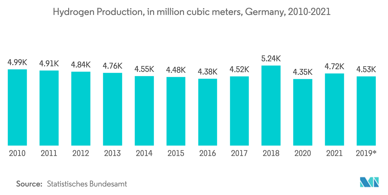 Europe Power to Gas Market : Hydrogen Production, in million cubic meters, Germany, 2010-2021