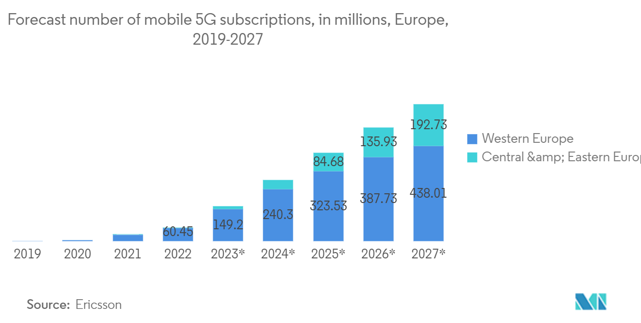 欧州パワートランジスタ市場モバイル5G契約数の予測（単位：百万、ヨーロッパ、2019-2027年