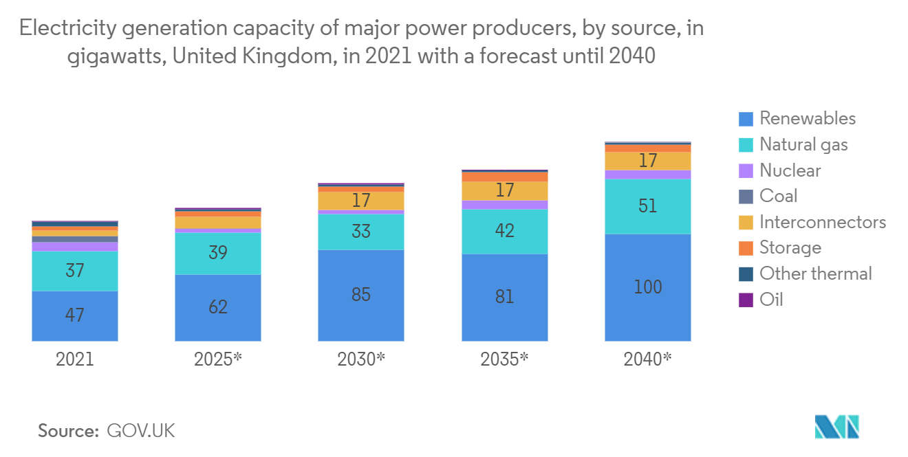 欧州パワートランジスタ市場主要電力会社の発電容量（電源別）（ギガワット）（イギリス）：2021年および2040年までの予測