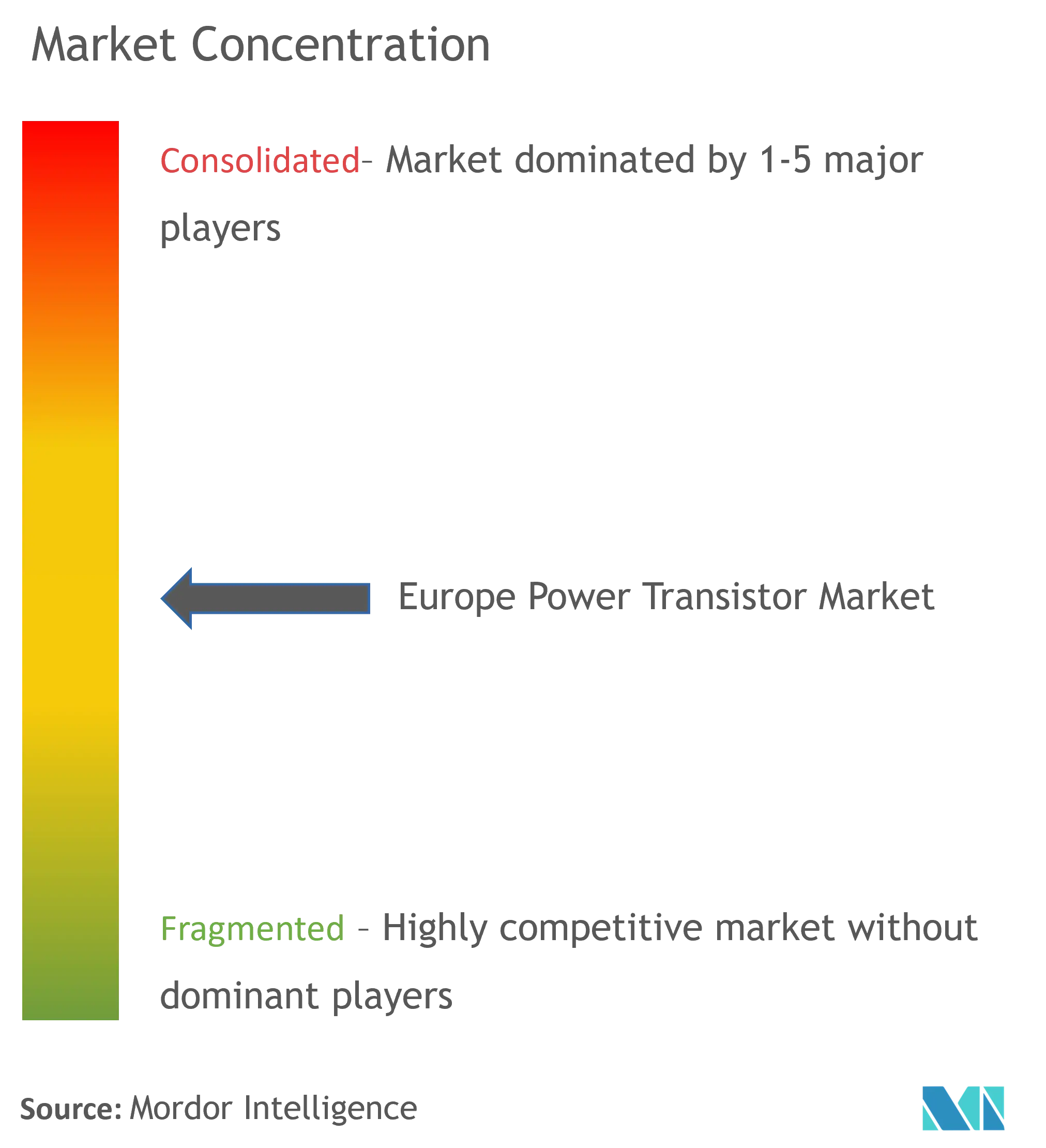 Europe Power Transistor Market Concentration