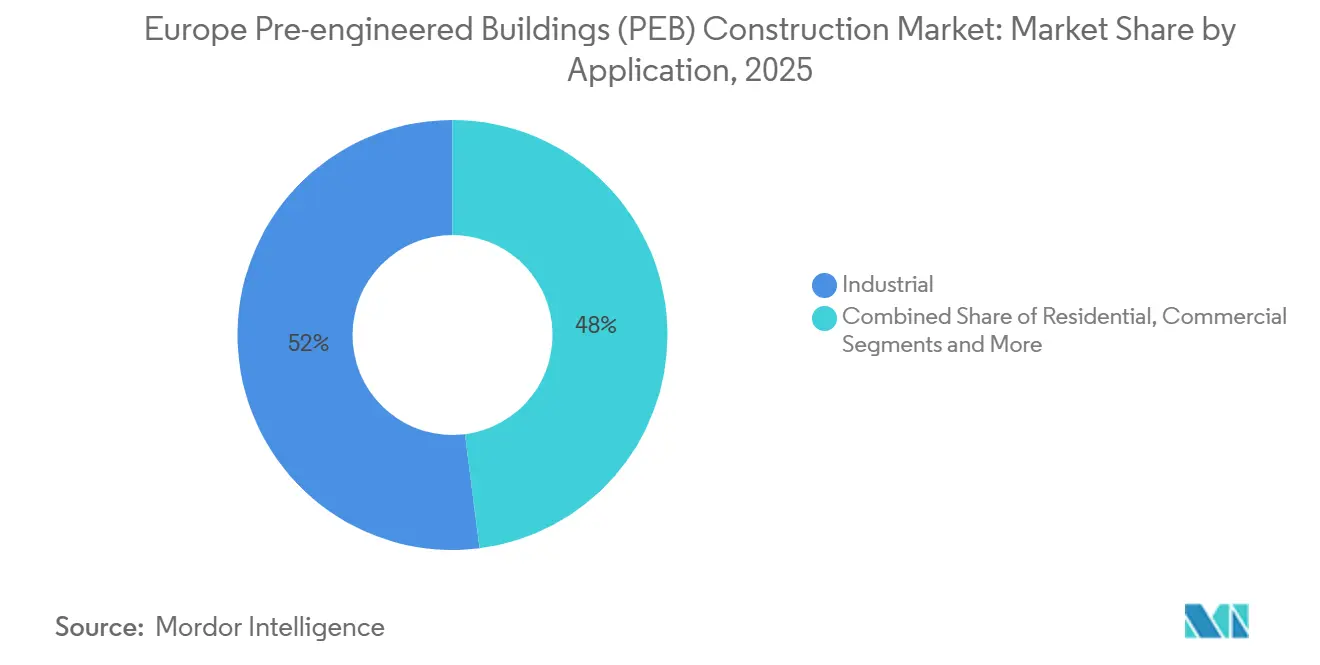 Europe Pre-engineered Buildings (PEB) Construction Market Share by Application, 2025