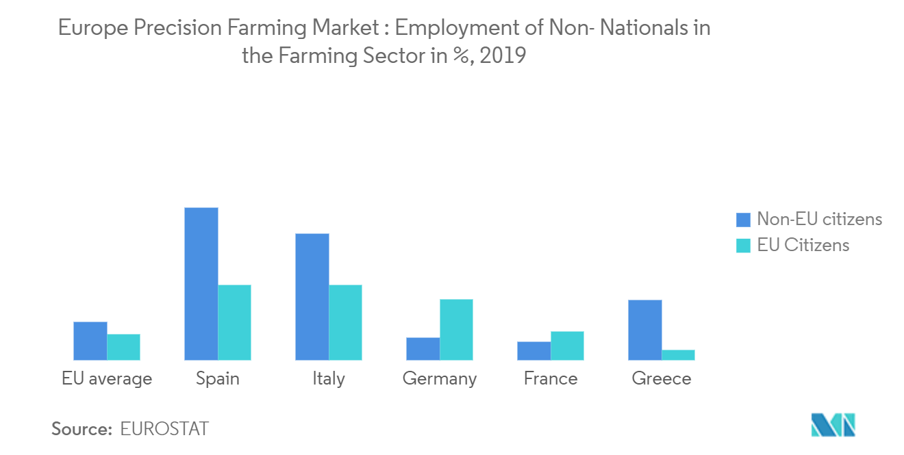 Europe precision farming market