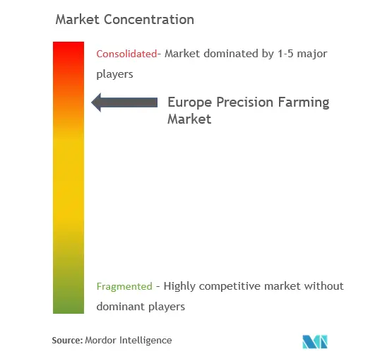 Europe Precision Farming Market Concentration