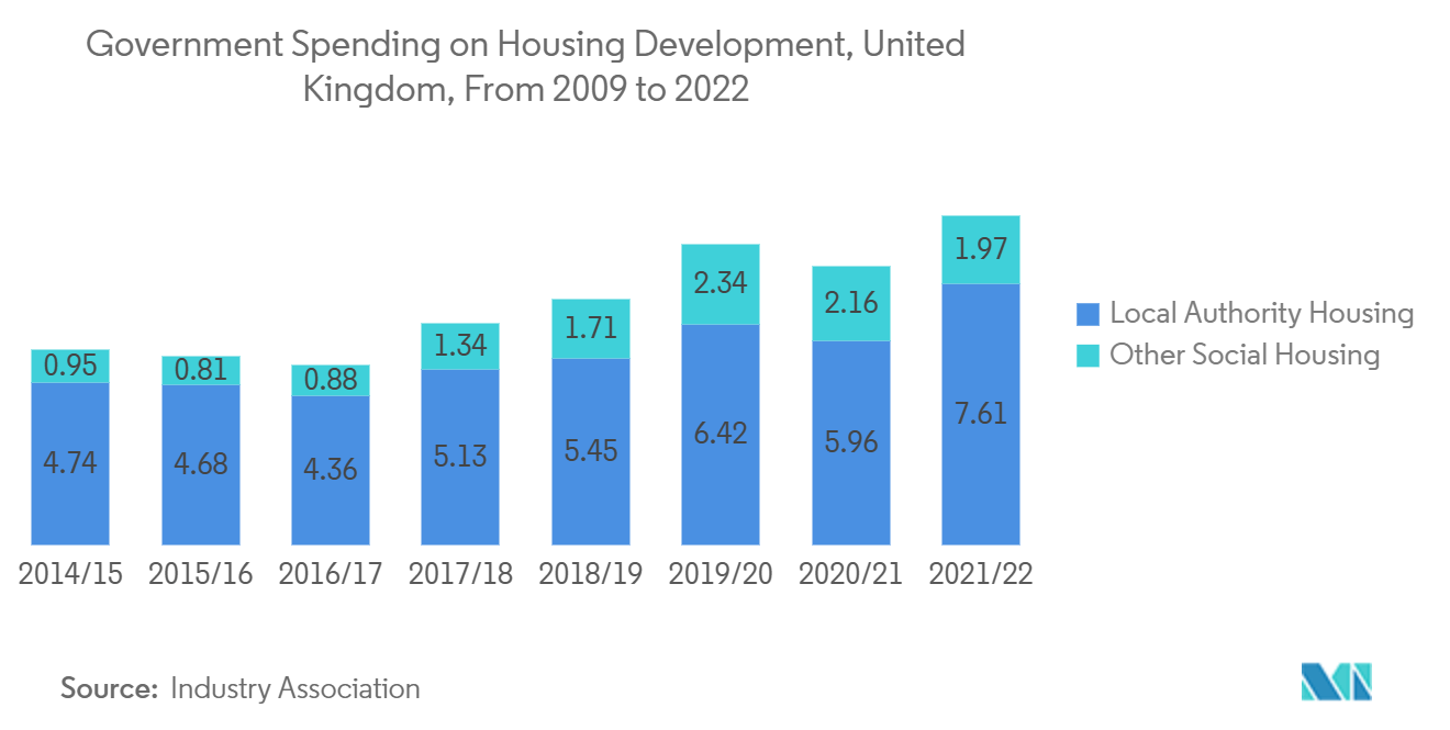 Europe Prefab Wood Buildings Market: Government Spending on Housing Development, United Kingdom, From 2009 to 2022 