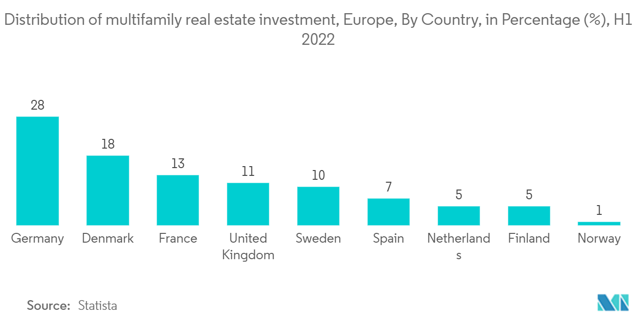 欧州のプレハブ住宅市場-多世帯向け不動産投資の分布（国別）：2022年上半期