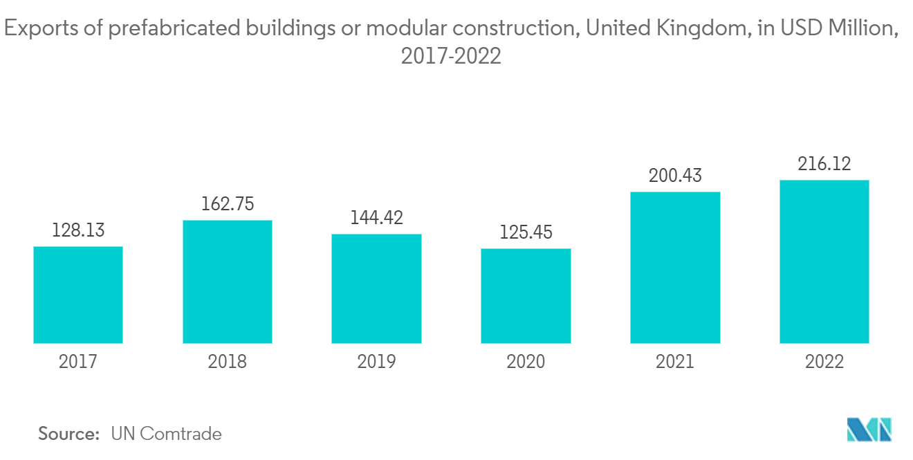 Mercado habitacional pré-fabricado europeu exportações de edifícios pré-fabricados ou construção modular, Reino Unido, em milhões de dólares, 2017-2022