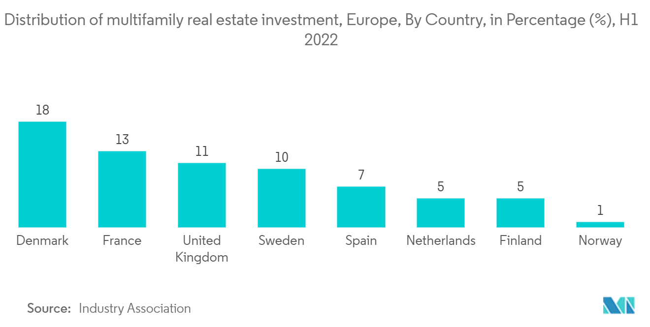 سوق الإسكان الجاهز في أوروبا توزيع الاستثمار العقاري متعدد الأسر، أوروبا، حسب الدولة، بالنسبة المئوية (٪)، النصف الأول من عام 2022