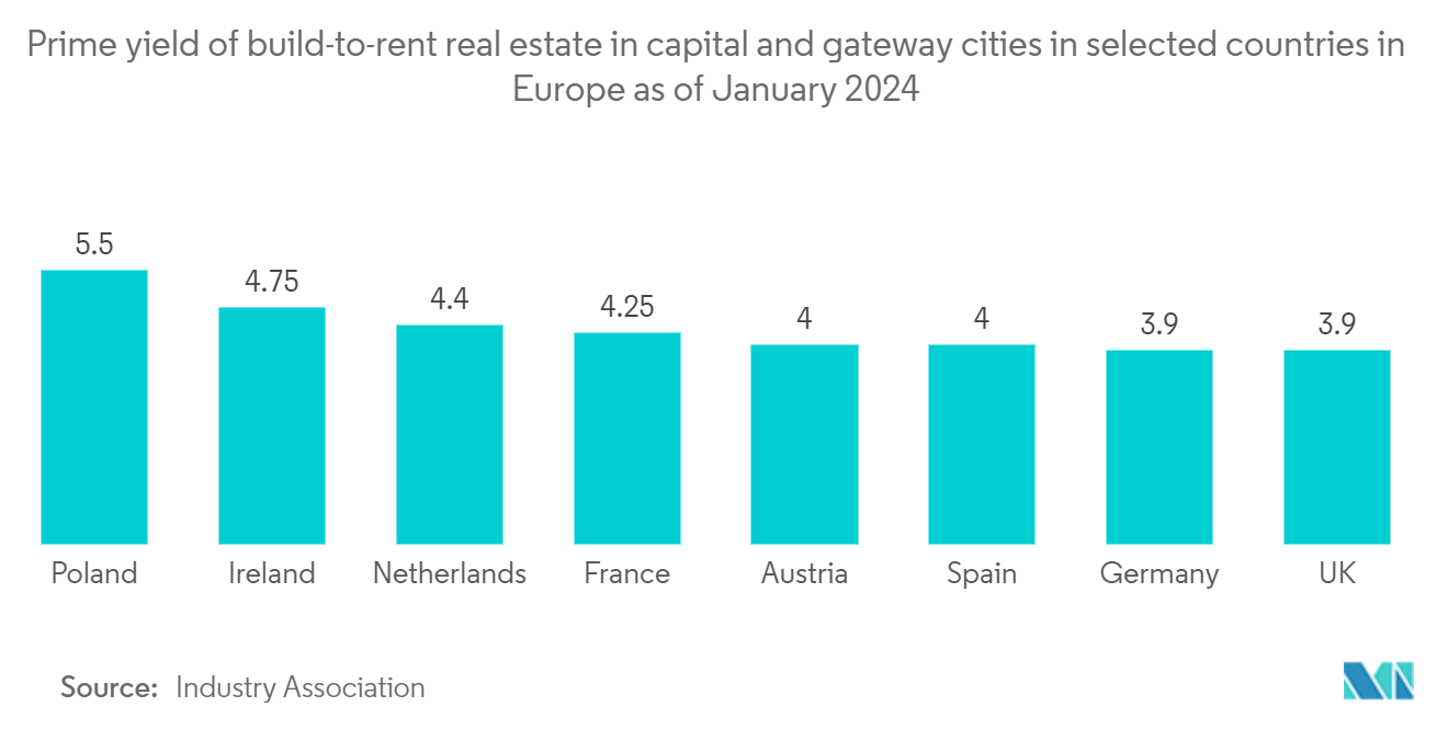 Europe Prefabricated Housing Market: Prime yield of build-to-rent real estate in capital and gateway cities in selected countries in Europe as of January 2024