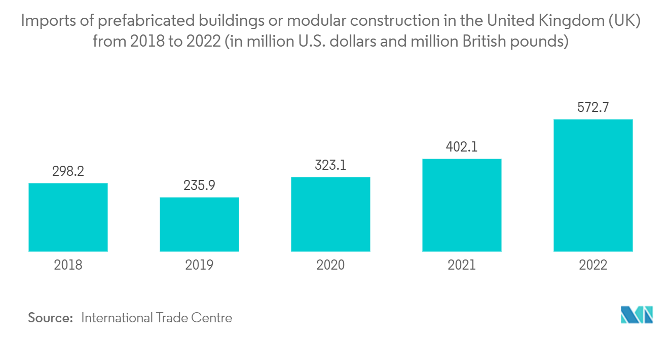 Europe Prefabricated Housing Market: Imports of prefabricated buildings or modular construction in the United Kingdom (UK) from 2018 to 2022 (in million U.S. dollars and million British pounds)