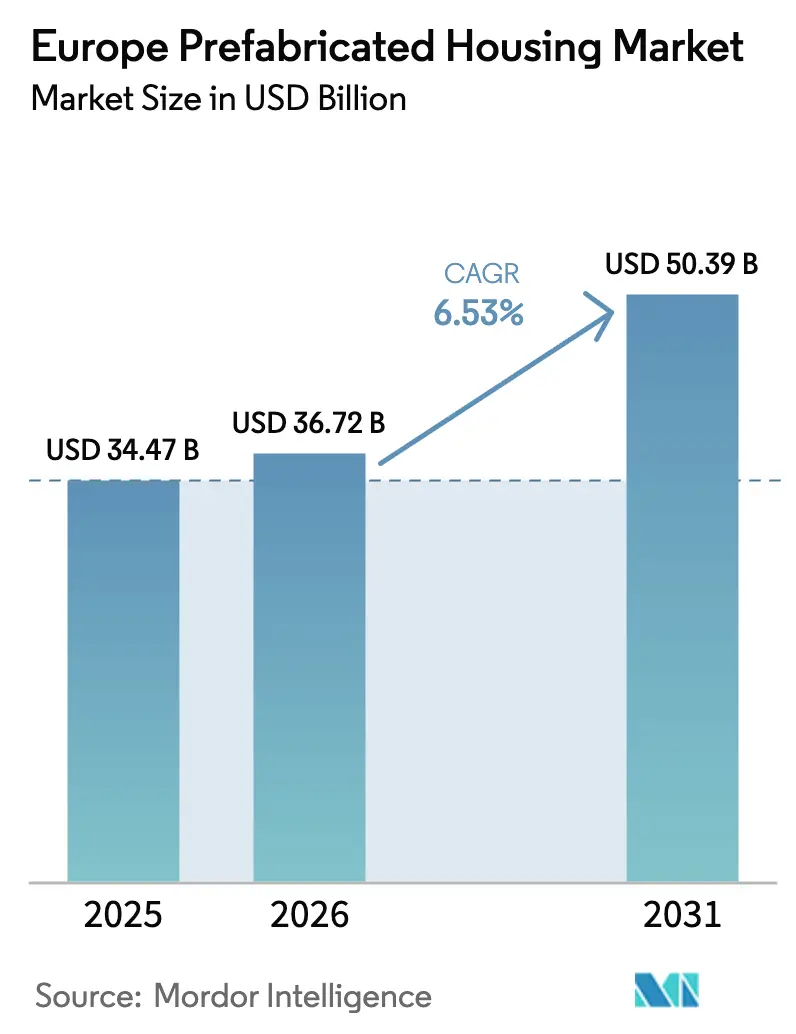 Europe Prefabricated Housing Market (2025 - 2030)