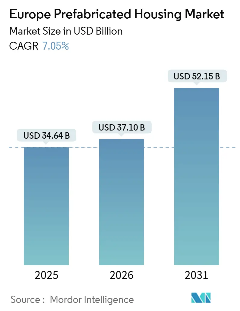 Europe Prefabricated Housing Market (2026 - 2031)