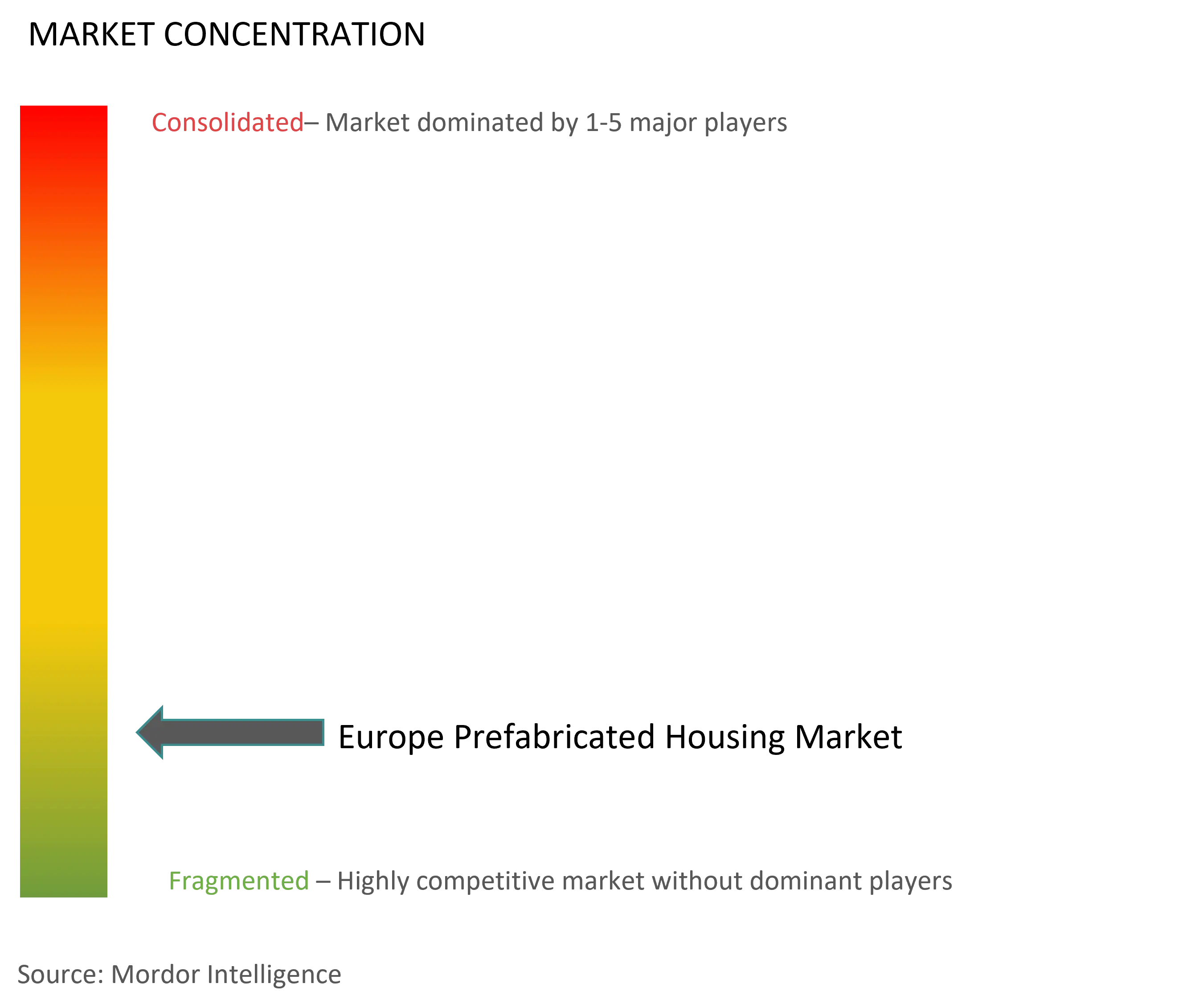 Europe Prefabricated Housing Market Concentration