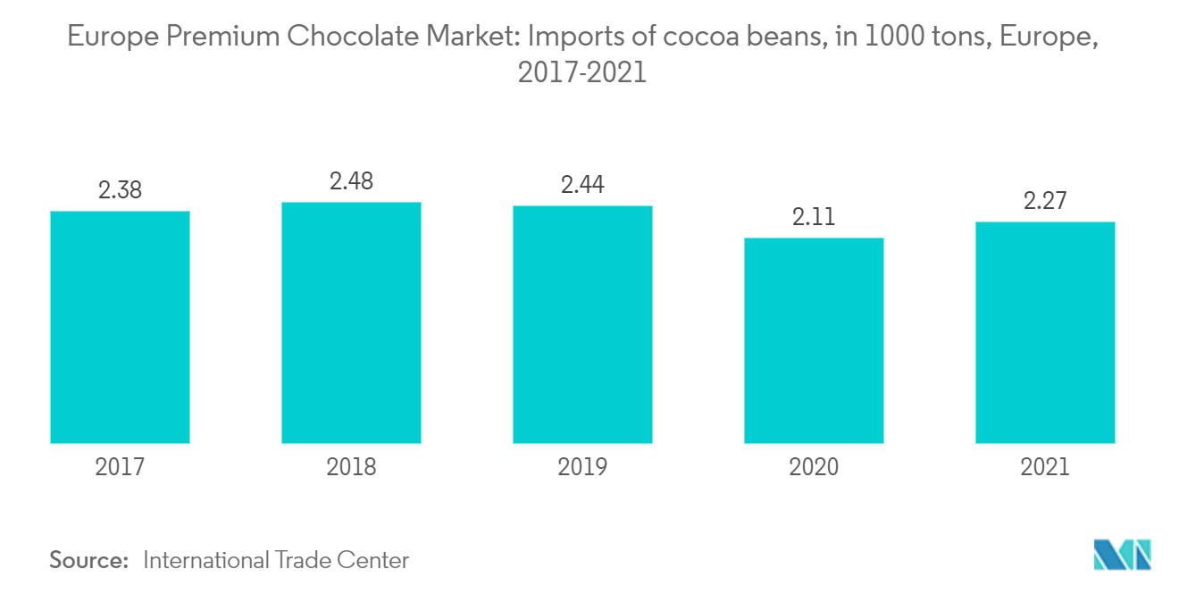 Europe Premium Chocolate Market: Imports of cocoa beans, in 1000 tons, Europe, 2017-2021